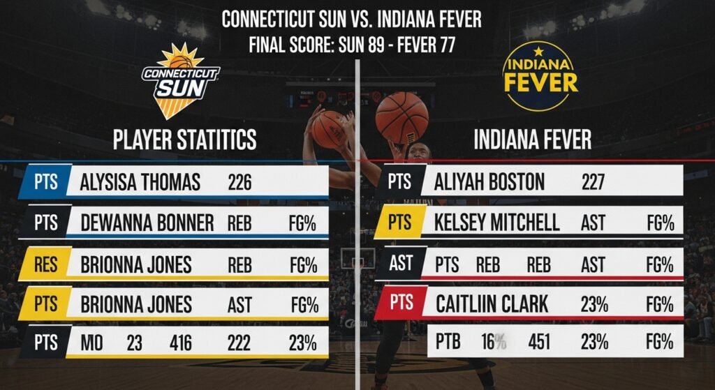 connecticut sun vs indiana fever match player stats